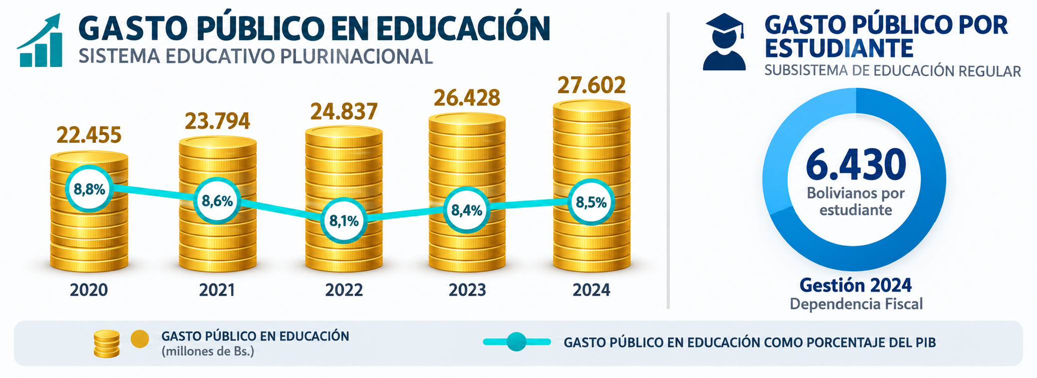 Gasto Público en Educación