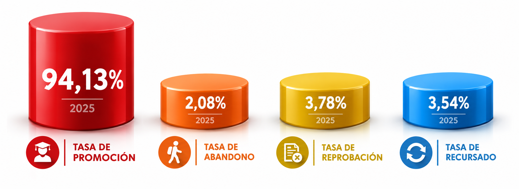 Indicadores Educativos