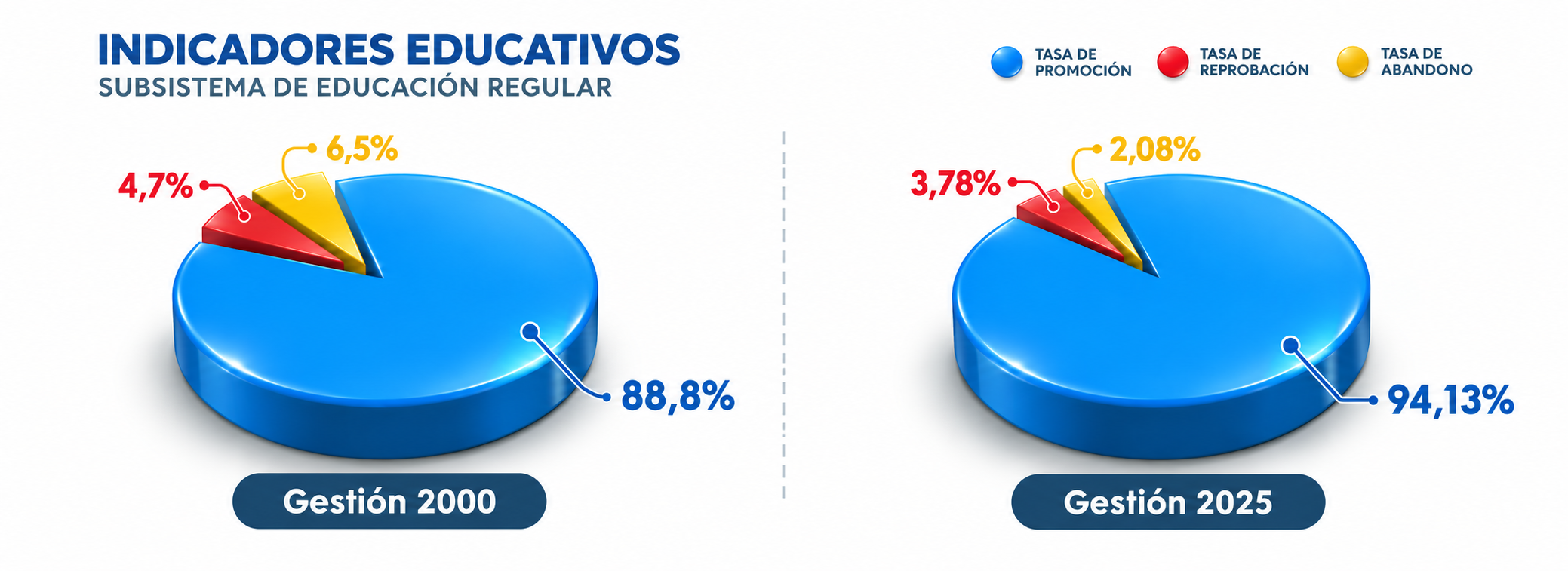 Indicadores Comparados